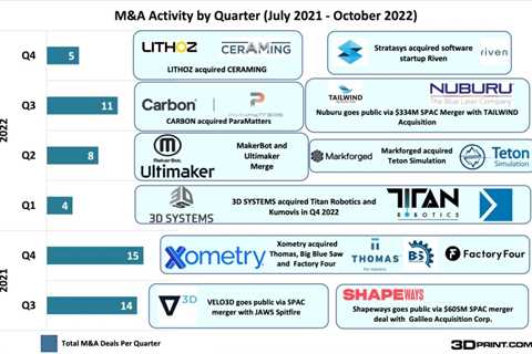 2023 Dream 3D Printing Mergers and Acquisitions: Will Apple Buy…? – 3DPrint.com