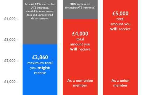 What Percentage of Compensation Do Solicitors Take From Your Settlement?