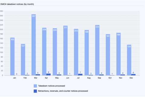 GitHub: DMCA Repo Shutdowns Up 31% in 2022 But There’s No Need to Panic